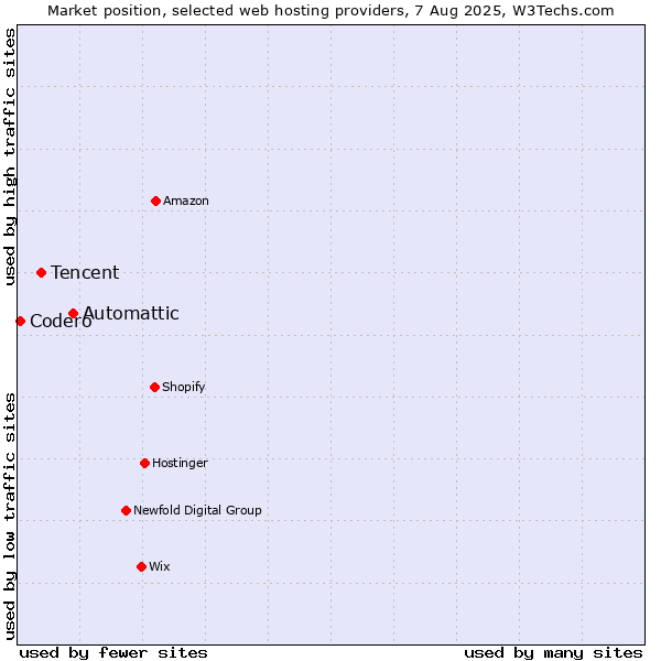 Market position of Automattic vs. Tencent vs. Codero
