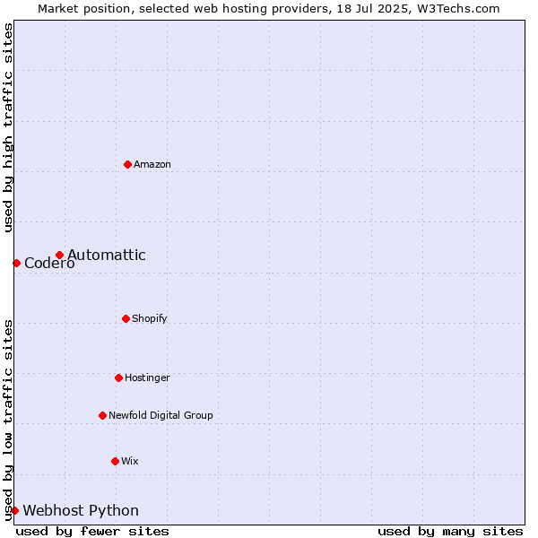 Market position of Automattic vs. Codero vs. Webhost Python