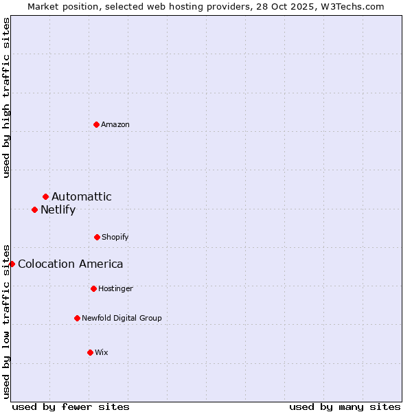 Market position of Automattic vs. Netlify vs. Colocation America