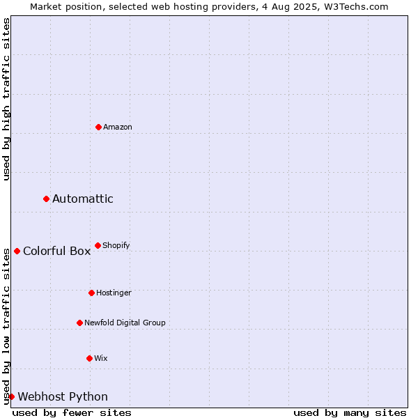 Market position of Automattic vs. Colorful Box vs. Webhost Python