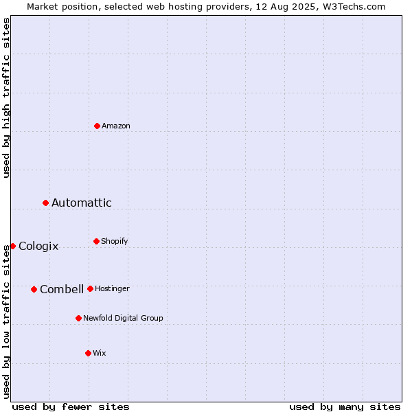 Market position of Automattic vs. Combell vs. Cologix