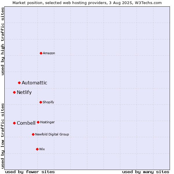 Market position of Automattic vs. Combell vs. Netlify
