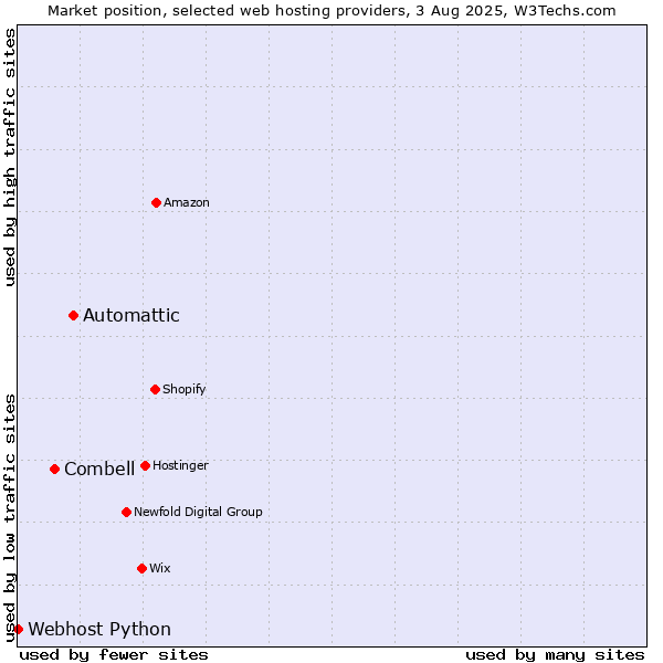 Market position of Automattic vs. Combell vs. Webhost Python
