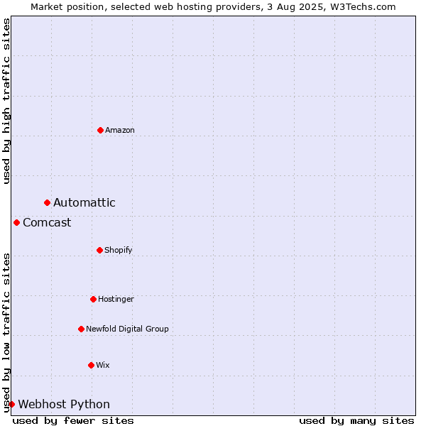 Market position of Automattic vs. Comcast vs. Webhost Python