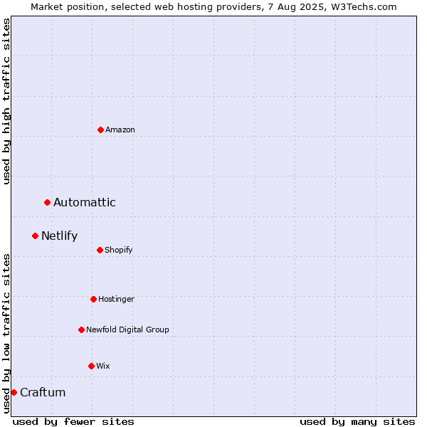 Market position of Automattic vs. Netlify vs. Craftum