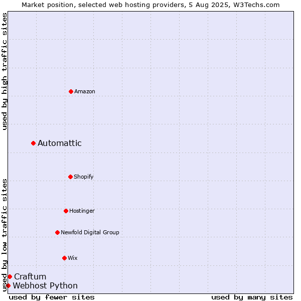 Market position of Automattic vs. Craftum vs. Webhost Python