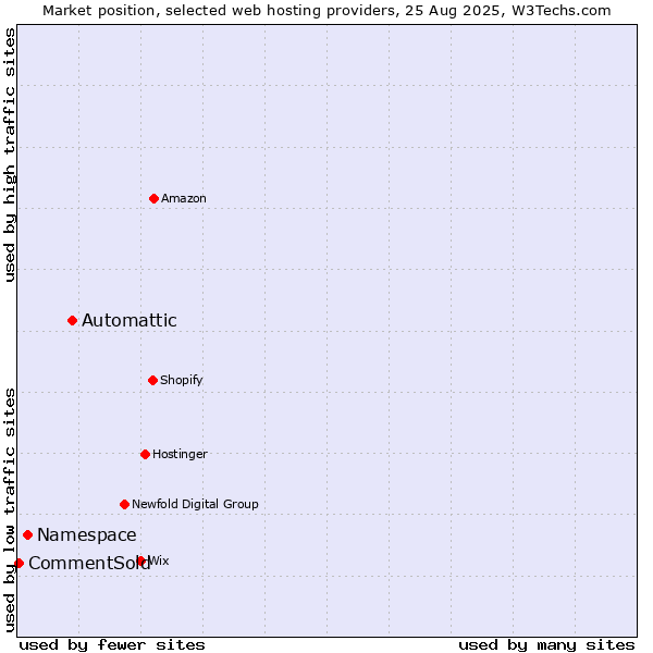Market position of Automattic vs. Namespace vs. CommentSold