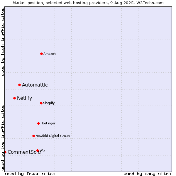 Market position of Automattic vs. Netlify vs. CommentSold