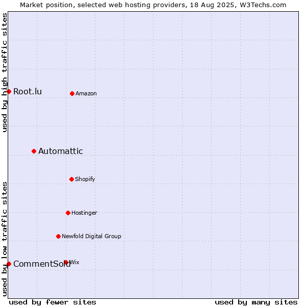 Market position of Automattic vs. Root.lu vs. CommentSold