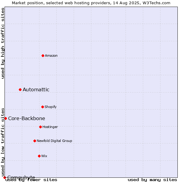 Market position of Automattic vs. Core-Backbone vs. Compubyte