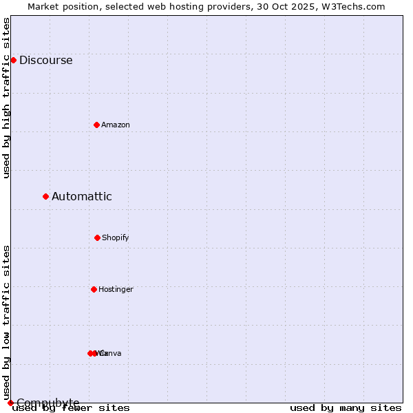 Market position of Automattic vs. Discourse vs. Compubyte