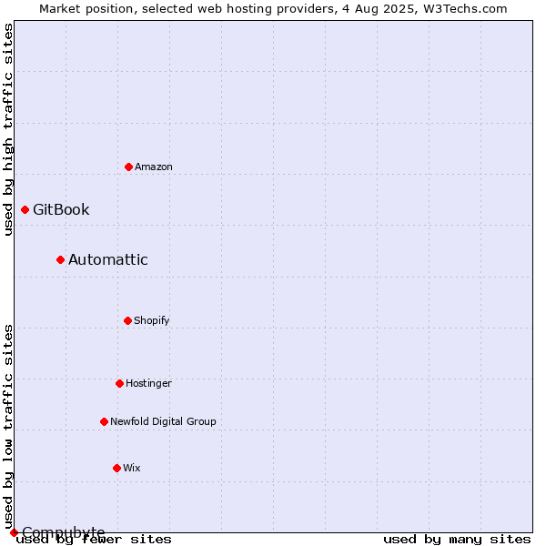 Market position of Automattic vs. GitBook vs. Compubyte