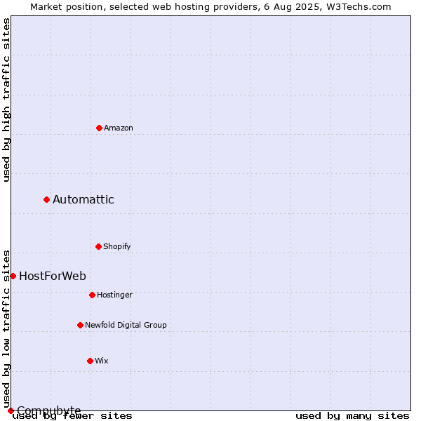 Market position of Automattic vs. HostForWeb vs. Compubyte
