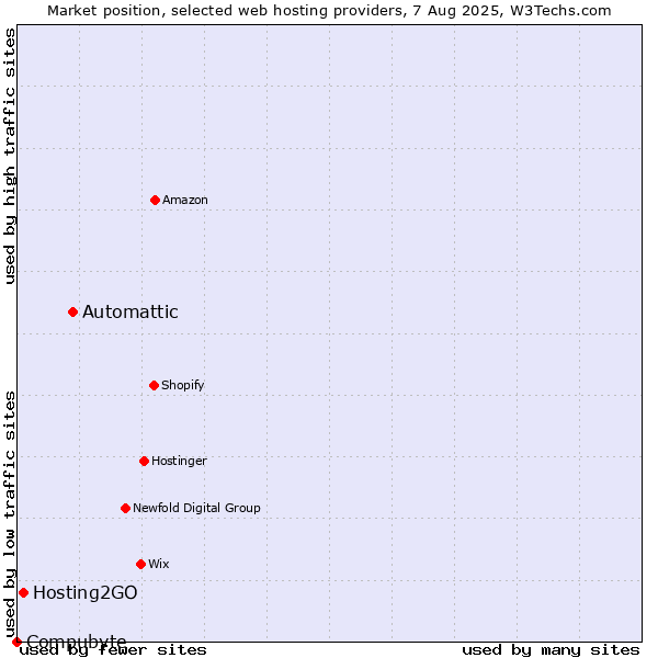 Market position of Automattic vs. Hosting2GO vs. Compubyte