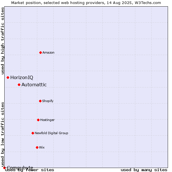 Market position of Automattic vs. HorizonIQ vs. Compubyte
