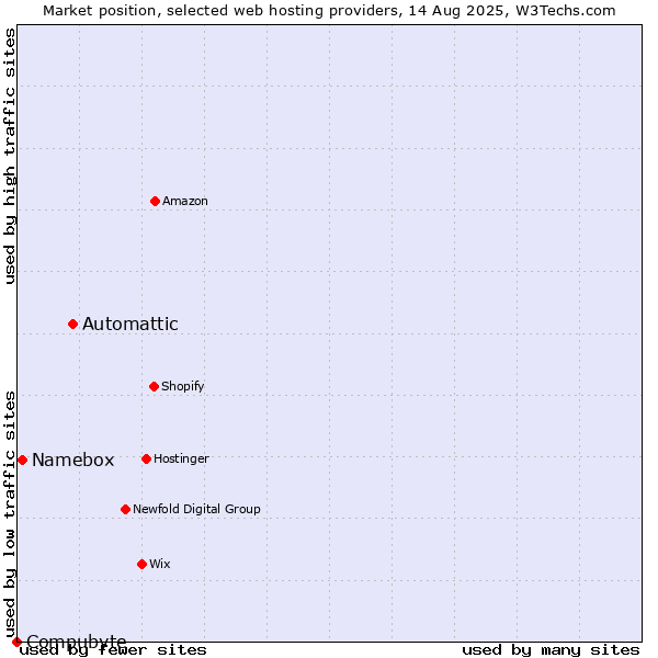 Market position of Automattic vs. Namebox vs. Compubyte