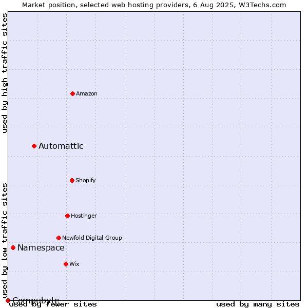Market position of Automattic vs. Namespace vs. Compubyte
