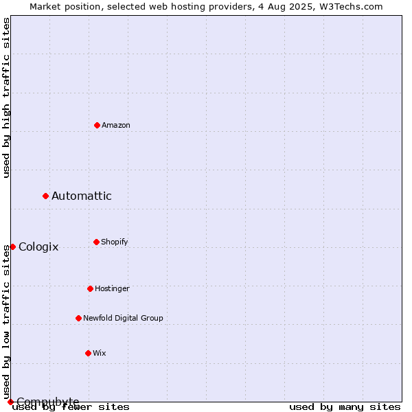 Market position of Automattic vs. Cologix vs. Compubyte