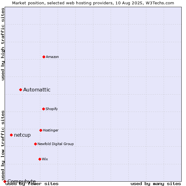 Market position of Automattic vs. netcup vs. Compubyte