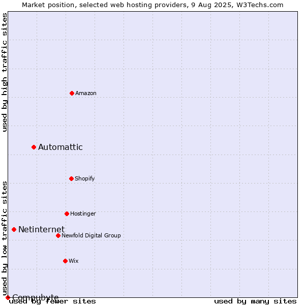 Market position of Automattic vs. Netinternet vs. Compubyte