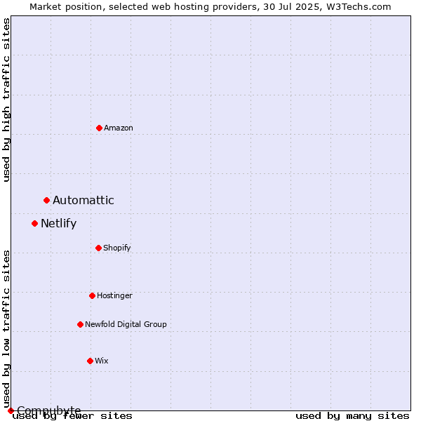 Market position of Automattic vs. Netlify vs. Compubyte