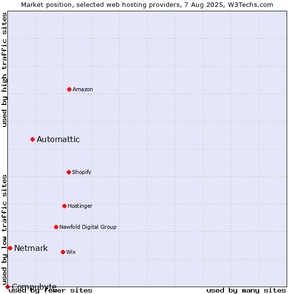 Market position of Automattic vs. Netmark vs. Compubyte