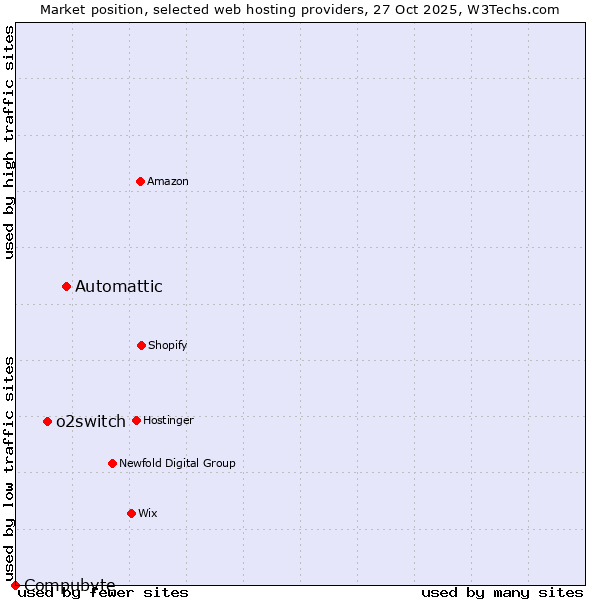 Market position of Automattic vs. o2switch vs. Compubyte