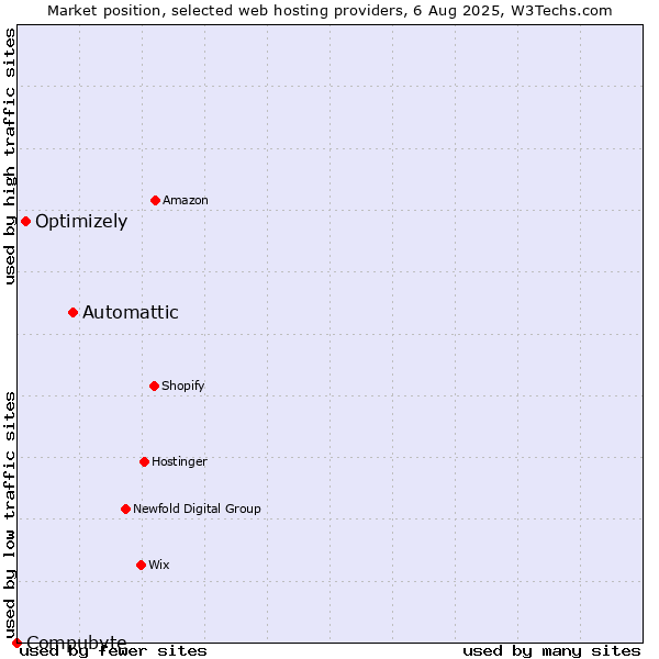 Market position of Automattic vs. Optimizely vs. Compubyte