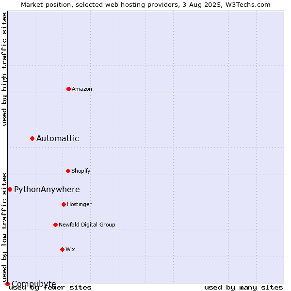 Market position of Automattic vs. PythonAnywhere vs. Compubyte