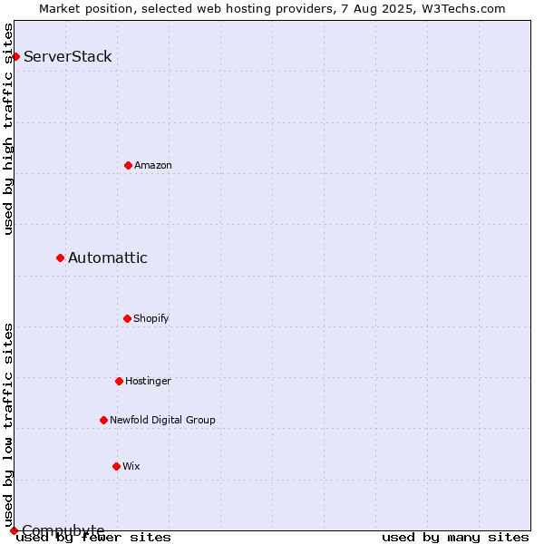 Market position of Automattic vs. ServerStack vs. Compubyte