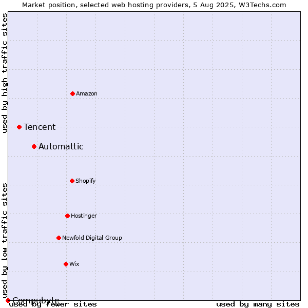 Market position of Automattic vs. Tencent vs. Compubyte