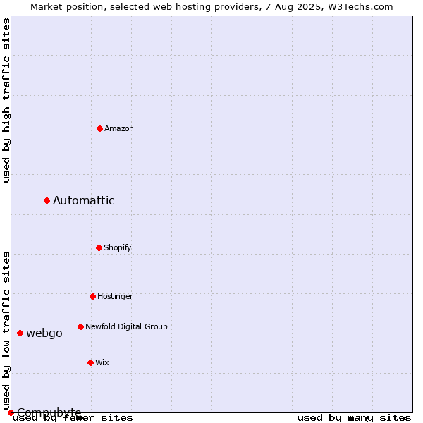 Market position of Automattic vs. webgo vs. Compubyte