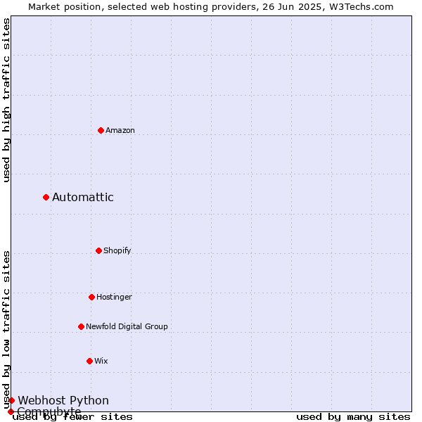 Market position of Automattic vs. Webhost Python vs. Compubyte