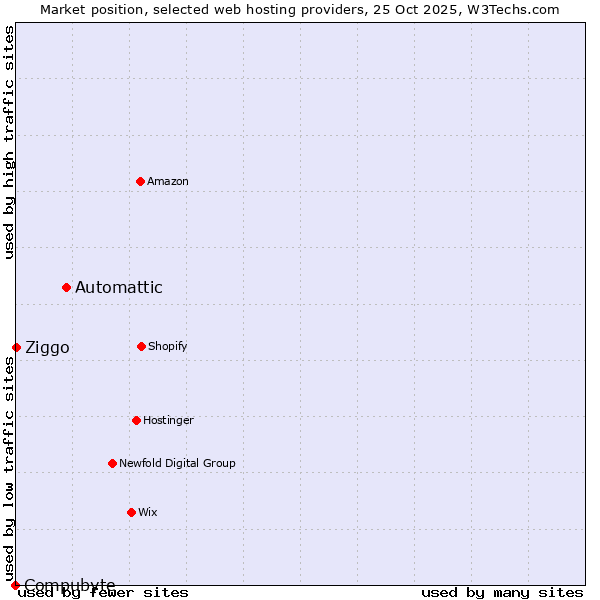 Market position of Automattic vs. Ziggo vs. Compubyte