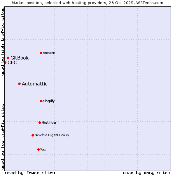 Market position of Automattic vs. GitBook vs. CEC