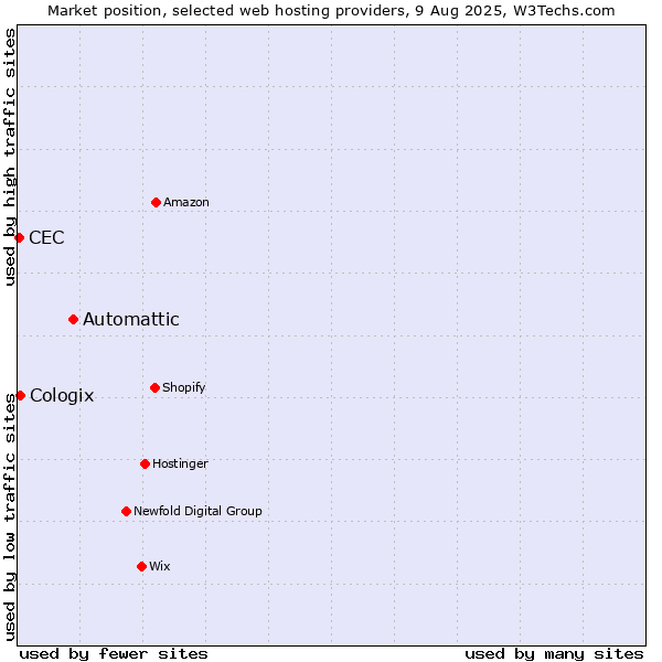 Market position of Automattic vs. Cologix vs. CEC