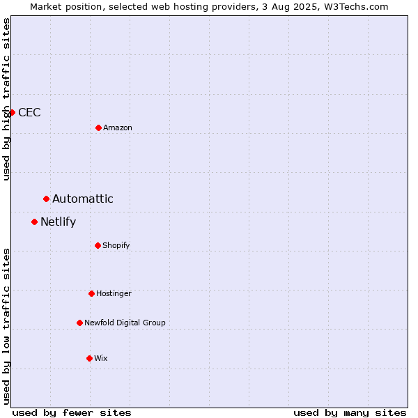 Market position of Automattic vs. Netlify vs. CEC