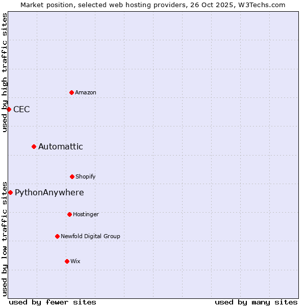 Market position of Automattic vs. PythonAnywhere vs. CEC