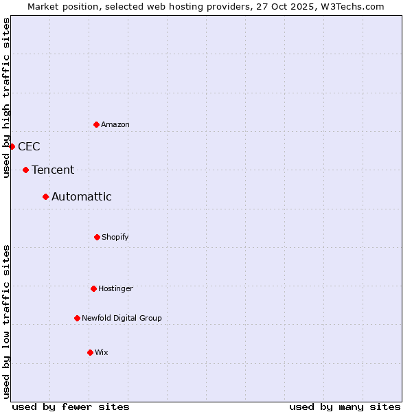 Market position of Automattic vs. Tencent vs. CEC