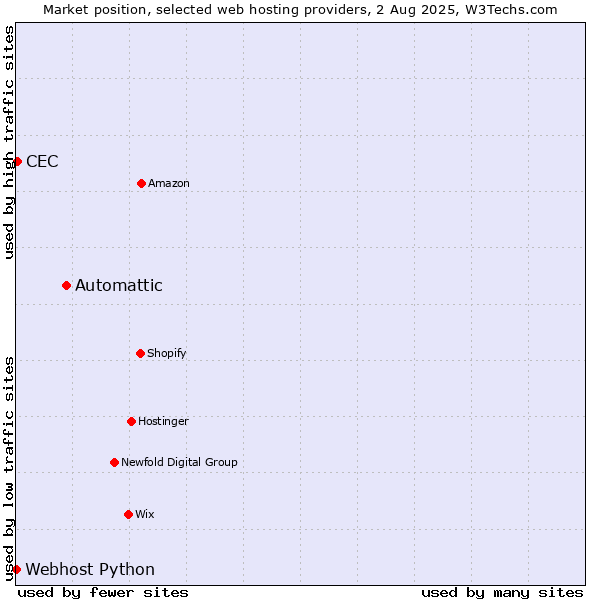 Market position of Automattic vs. CEC vs. Webhost Python