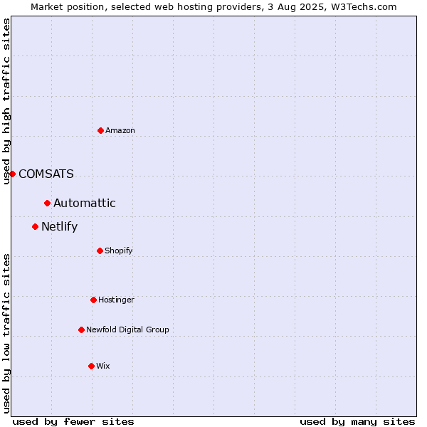 Market position of Automattic vs. Netlify vs. COMSATS