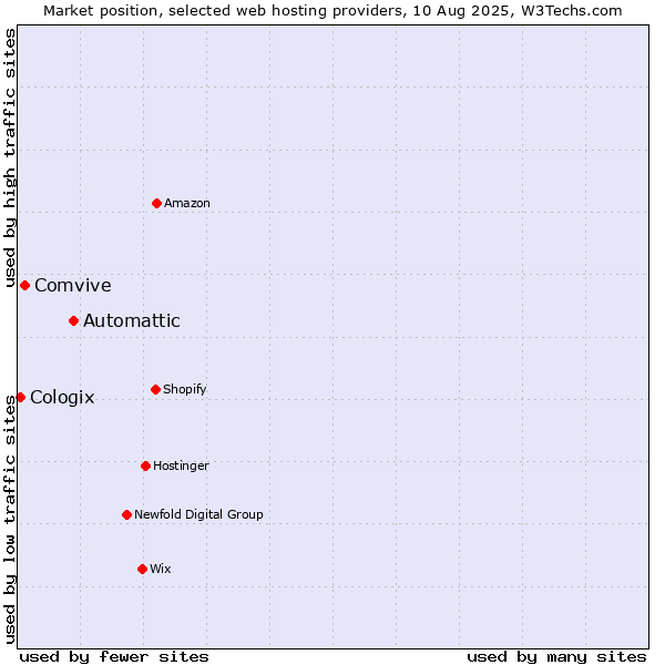 Market position of Automattic vs. Comvive vs. Cologix