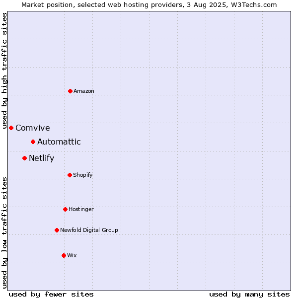 Market position of Automattic vs. Netlify vs. Comvive