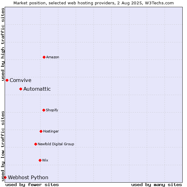 Market position of Automattic vs. Comvive vs. Webhost Python
