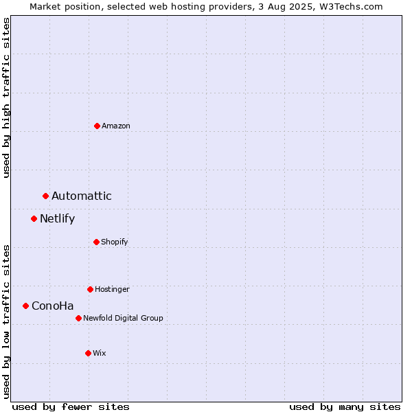 Market position of Automattic vs. Netlify vs. ConoHa