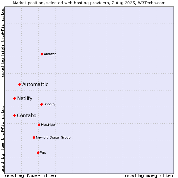 Market position of Automattic vs. Netlify vs. Contabo