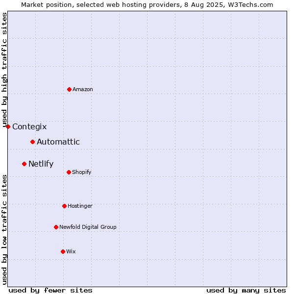 Market position of Automattic vs. Netlify vs. Contegix