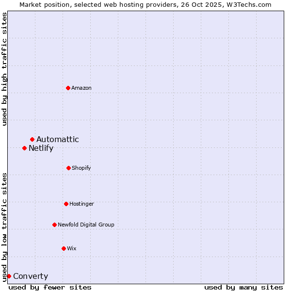 Market position of Automattic vs. Netlify vs. Converty