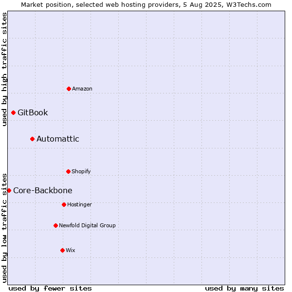 Market position of Automattic vs. GitBook vs. Core-Backbone