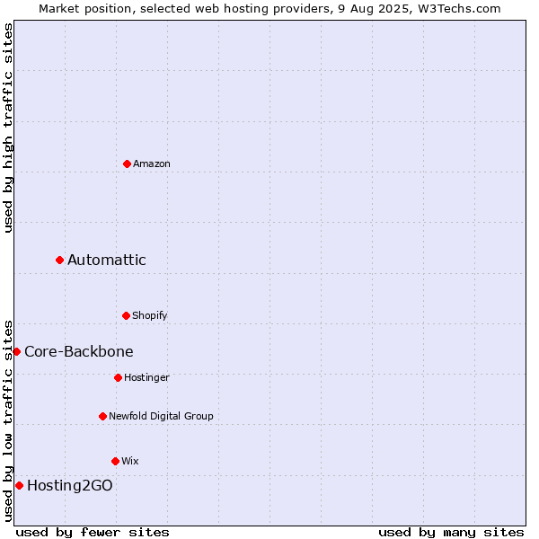 Market position of Automattic vs. Hosting2GO vs. Core-Backbone